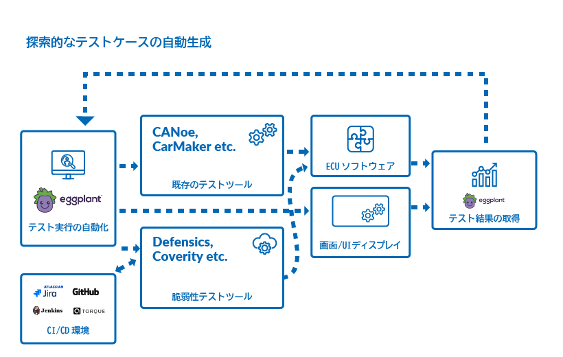 モビリティ領域向け:IVIテストソリューションサービス概要