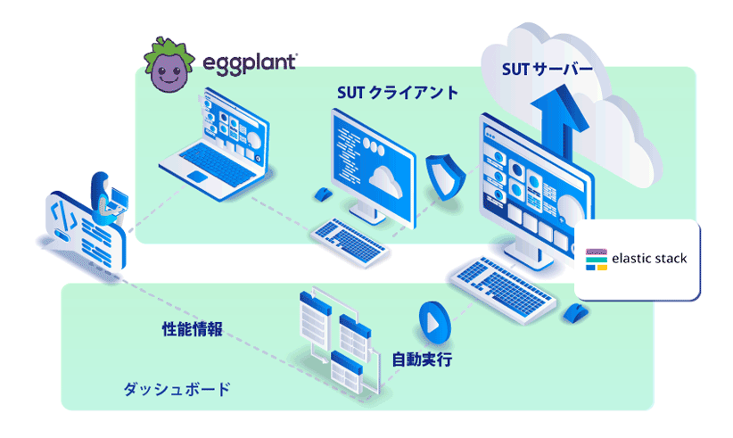 機能テスト・性能妥当性評価の同時実行ソリューション