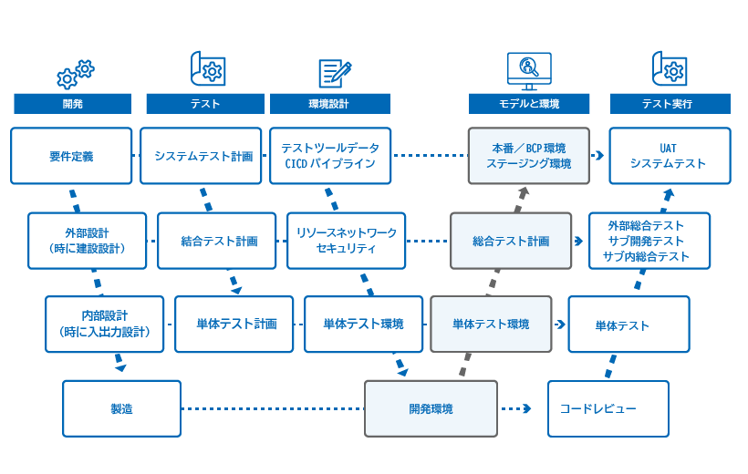 3軸+W字による品質の作りこみ